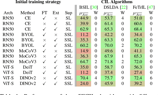 Figure 1 for An Analysis of Initial Training Strategies for Exemplar-Free Class-Incremental Learning