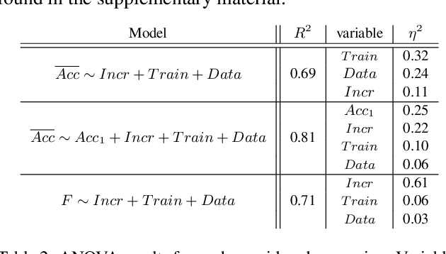 Figure 4 for An Analysis of Initial Training Strategies for Exemplar-Free Class-Incremental Learning