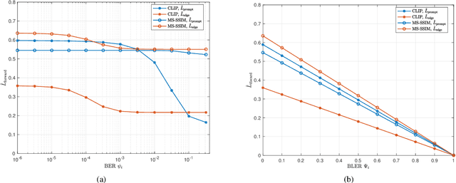 Figure 4 for Generative Semantic Communications with Foundation Models: Perception-Error Analysis and Semantic-Aware Power Allocation