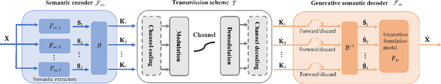 Figure 1 for Generative Semantic Communications with Foundation Models: Perception-Error Analysis and Semantic-Aware Power Allocation