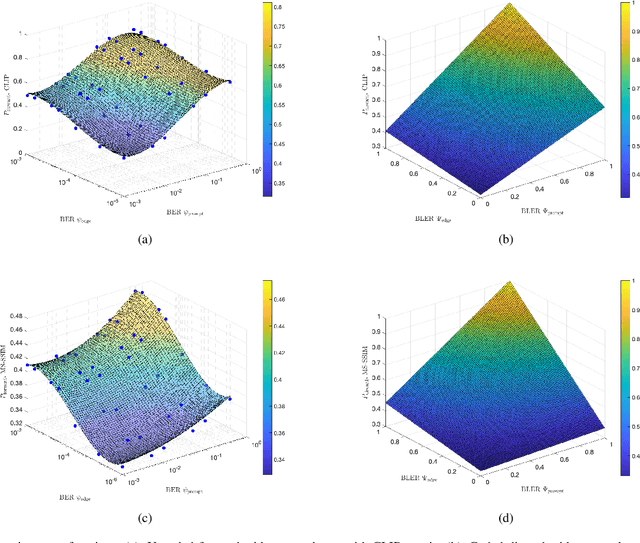 Figure 3 for Generative Semantic Communications with Foundation Models: Perception-Error Analysis and Semantic-Aware Power Allocation