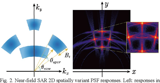 Figure 2 for Near-filed SAR Image Restoration with Deep Learning Inverse Technique: A Preliminary Study