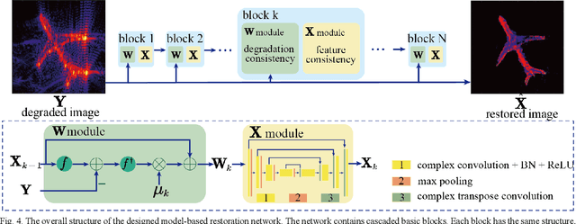 Figure 4 for Near-filed SAR Image Restoration with Deep Learning Inverse Technique: A Preliminary Study