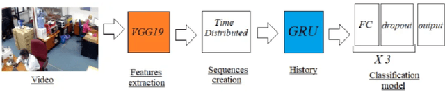 Figure 3 for Real time anomalies detection on video