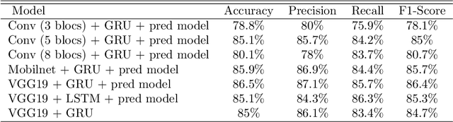 Figure 2 for Real time anomalies detection on video