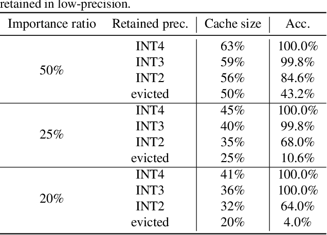 Figure 2 for No Token Left Behind: Reliable KV Cache Compression via Importance-Aware Mixed Precision Quantization