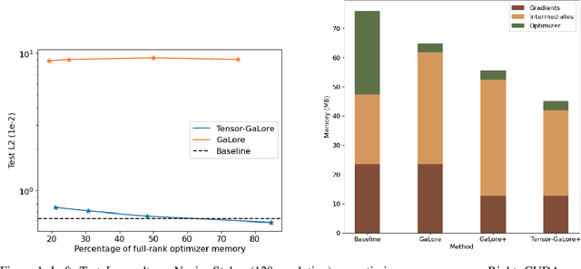 Figure 1 for Tensor-GaLore: Memory-Efficient Training via Gradient Tensor Decomposition