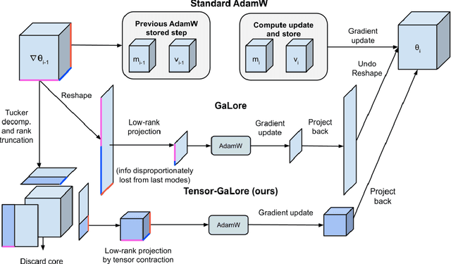 Figure 3 for Tensor-GaLore: Memory-Efficient Training via Gradient Tensor Decomposition