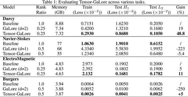 Figure 2 for Tensor-GaLore: Memory-Efficient Training via Gradient Tensor Decomposition