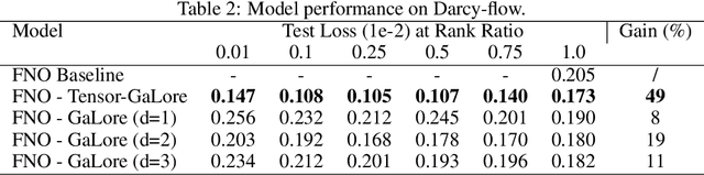 Figure 4 for Tensor-GaLore: Memory-Efficient Training via Gradient Tensor Decomposition