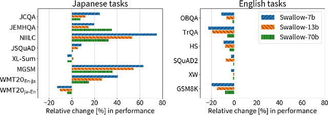 Figure 1 for Continual Pre-Training for Cross-Lingual LLM Adaptation: Enhancing Japanese Language Capabilities