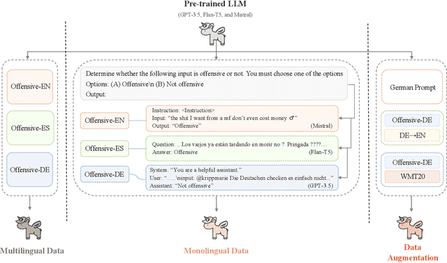 Figure 1 for Guardians of Discourse: Evaluating LLMs on Multilingual Offensive Language Detection