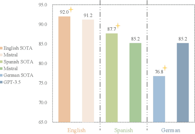 Figure 2 for Guardians of Discourse: Evaluating LLMs on Multilingual Offensive Language Detection