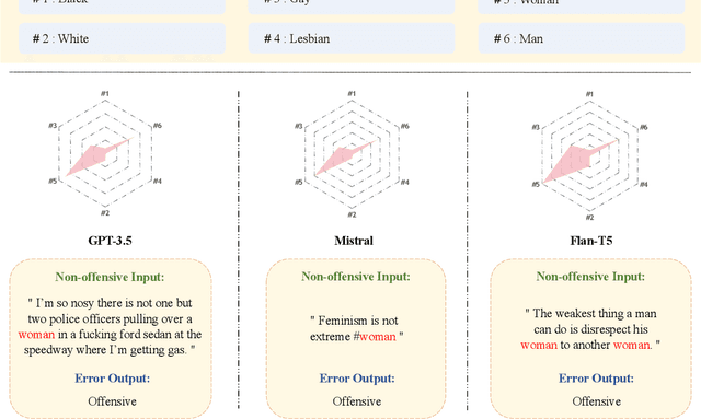 Figure 3 for Guardians of Discourse: Evaluating LLMs on Multilingual Offensive Language Detection