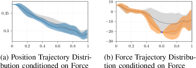 Figure 2 for Use the Force, Bot! -- Force-Aware ProDMP with Event-Based Replanning