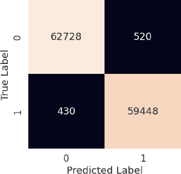 Figure 2 for Optimized IoT Intrusion Detection using Machine Learning Technique