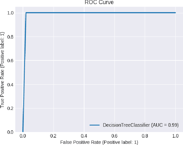 Figure 3 for Optimized IoT Intrusion Detection using Machine Learning Technique