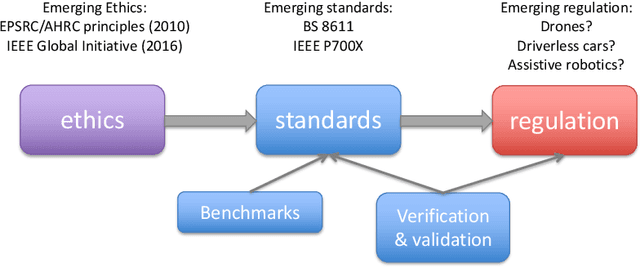 Figure 3 for On the relationship between Benchmarking, Standards and Certification in Robotics and AI