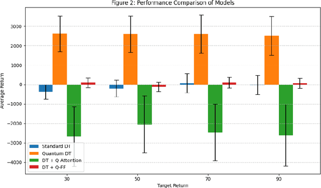 Figure 3 for Quantum Decision Transformers (QDT): Synergistic Entanglement and Interference for Offline Reinforcement Learning