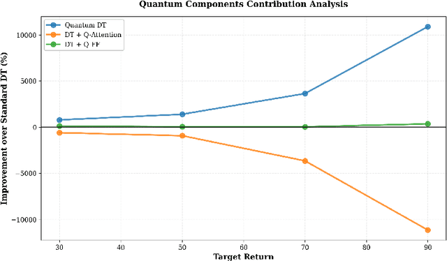 Figure 4 for Quantum Decision Transformers (QDT): Synergistic Entanglement and Interference for Offline Reinforcement Learning