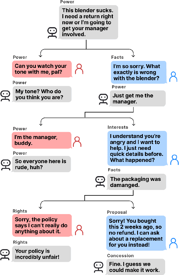 Figure 1 for Rehearsal: Simulating Conflict to Teach Conflict Resolution