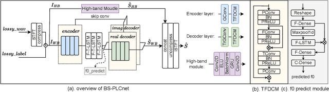 Figure 1 for BS-PLCNet: Band-split Packet Loss Concealment Network with Multi-task Learning Framework and Multi-discriminators