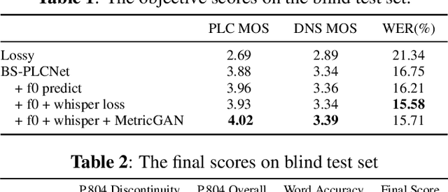 Figure 2 for BS-PLCNet: Band-split Packet Loss Concealment Network with Multi-task Learning Framework and Multi-discriminators