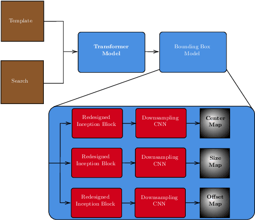 Figure 1 for A Novel Bounding Box Regression Method for Single Object Tracking