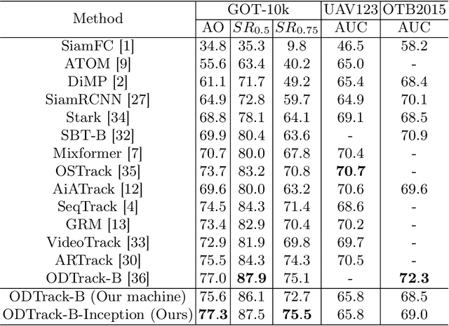 Figure 2 for A Novel Bounding Box Regression Method for Single Object Tracking