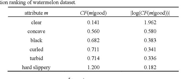 Figure 3 for Three-way causal attribute partial order structure analysis