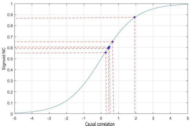 Figure 4 for Three-way causal attribute partial order structure analysis