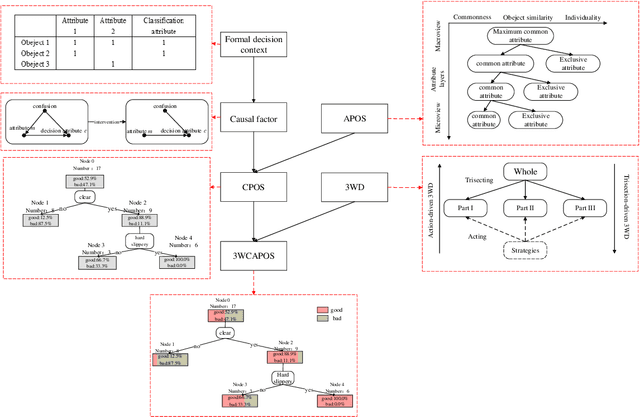 Figure 1 for Three-way causal attribute partial order structure analysis