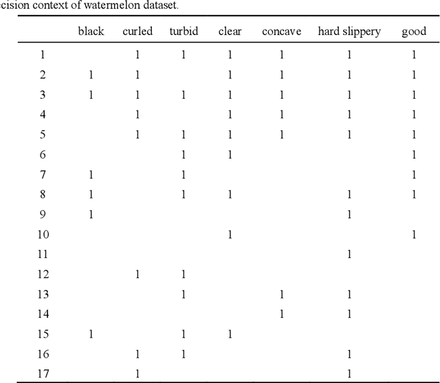 Figure 2 for Three-way causal attribute partial order structure analysis