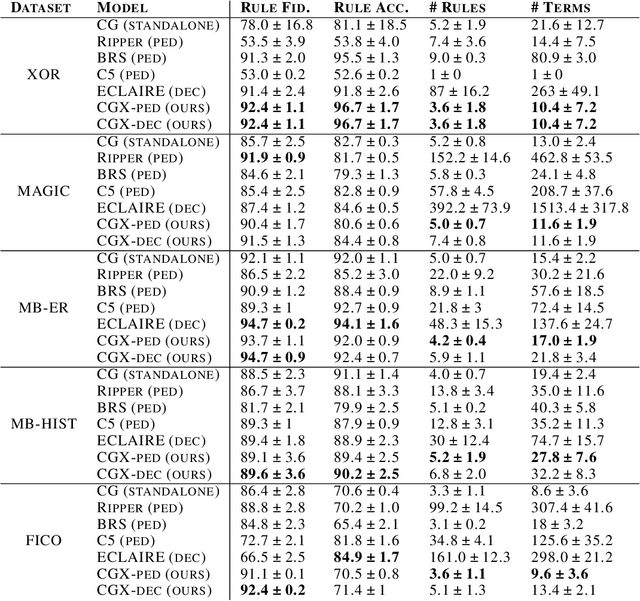 Figure 2 for CGXplain: Rule-Based Deep Neural Network Explanations Using Dual Linear Programs