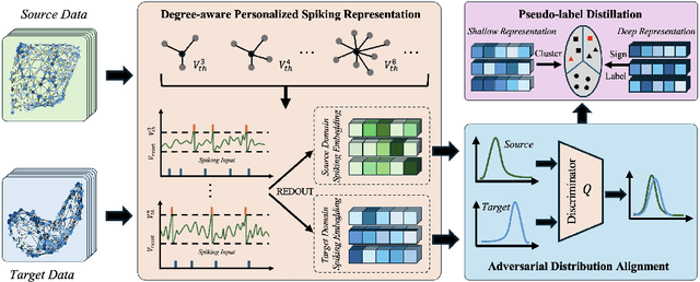 Figure 1 for Degree Distribution based Spiking Graph Networks for Domain Adaptation