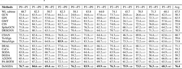 Figure 2 for Degree Distribution based Spiking Graph Networks for Domain Adaptation