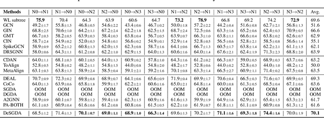 Figure 3 for Degree Distribution based Spiking Graph Networks for Domain Adaptation