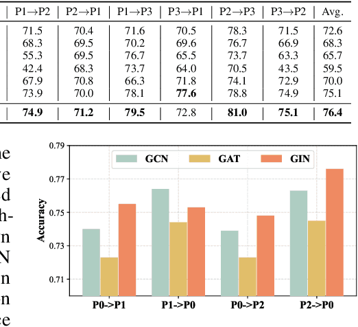 Figure 4 for Degree Distribution based Spiking Graph Networks for Domain Adaptation