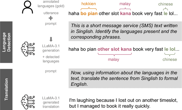 Figure 1 for What talking you?: Translating Code-Mixed Messaging Texts to English