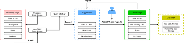 Figure 1 for PyTAIL: Interactive and Incremental Learning of NLP Models with Human in the Loop for Online Data