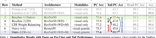 Figure 2 for Deep Visual-Genetic Biometrics for Taxonomic Classification of Rare Species