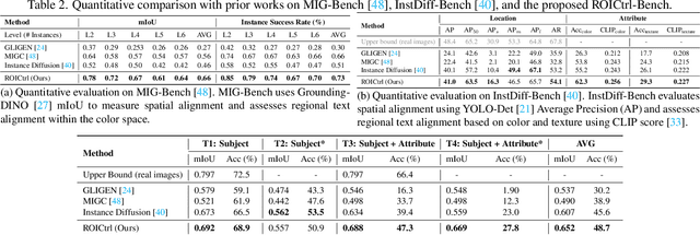 Figure 4 for ROICtrl: Boosting Instance Control for Visual Generation