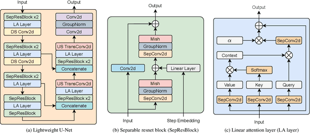 Figure 1 for LightGrad: Lightweight Diffusion Probabilistic Model for Text-to-Speech