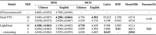 Figure 2 for LightGrad: Lightweight Diffusion Probabilistic Model for Text-to-Speech