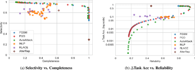 Figure 3 for Measuring the Reliability of Causal Probing Methods: Tradeoffs, Limitations, and the Plight of Nullifying Interventions
