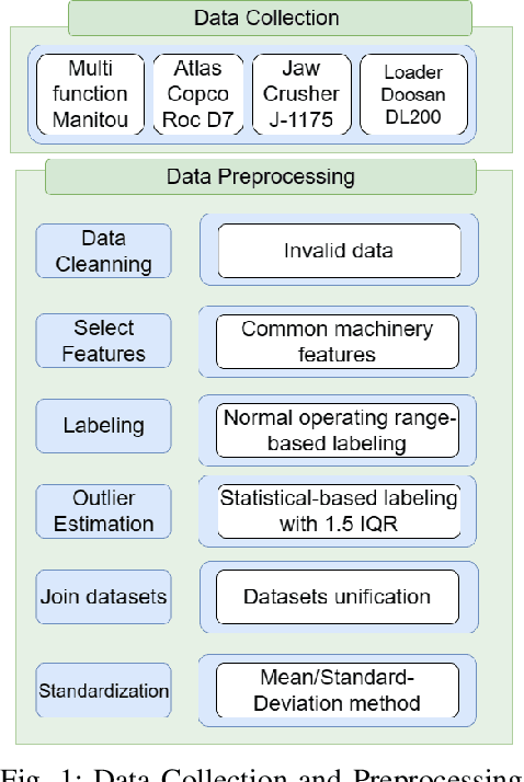 Figure 1 for Federated Learning framework for LoRaWAN-enabled IIoT communication: A case study