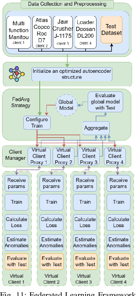 Figure 3 for Federated Learning framework for LoRaWAN-enabled IIoT communication: A case study