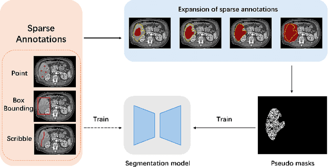 Figure 3 for Beyond Pixel-Wise Supervision for Medical Image Segmentation: From Traditional Models to Foundation Models