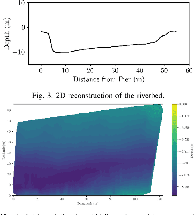 Figure 3 for Towards Understanding Underwater Weather Events in Rivers Using Autonomous Surface Vehicles