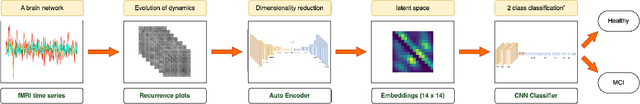 Figure 1 for MCI Detection using fMRI time series embeddings of Recurrence plots